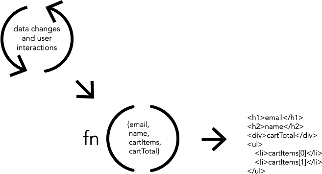 Functional Programming is taking over UIs with Pure Views. | by Bobby ...