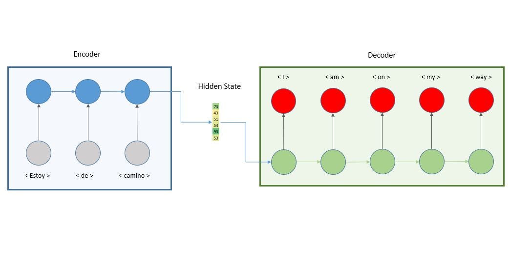 What is an encoder decoder model? by Nechu BM Towards Data Science