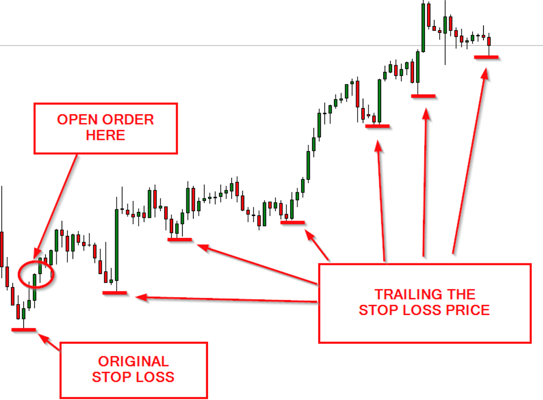 How to Lock Profits with Trailing Stop Order? by Bex500 Exchange