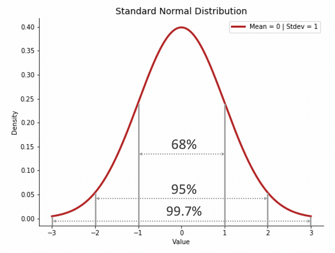 What Is Normal Distribution In Machine Learning