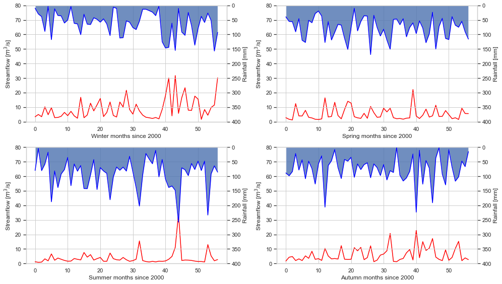 Intro to Python through Hydrology | The Startup