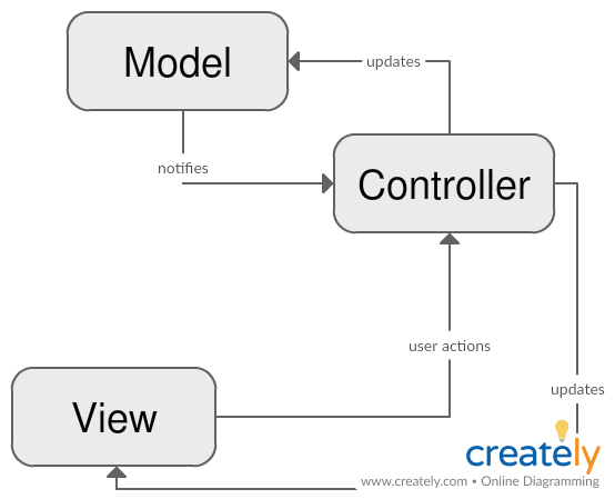 Key ideas about Separation of Concerns Software Design Principle | by ...