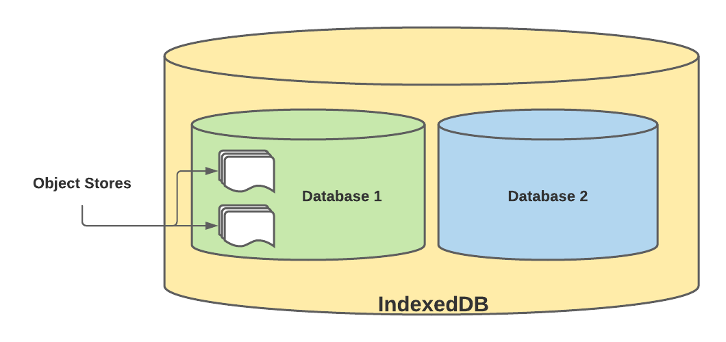 How to Use IndexedDB — A NoSQL DB on the Browser by Viduni
