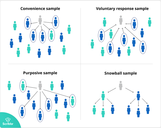 Non Probability Sampling Methods Explained By Aarthi Kasirajan Medium Non Probability Sampling Methods Explained By Aarthi Kasirajan Medium