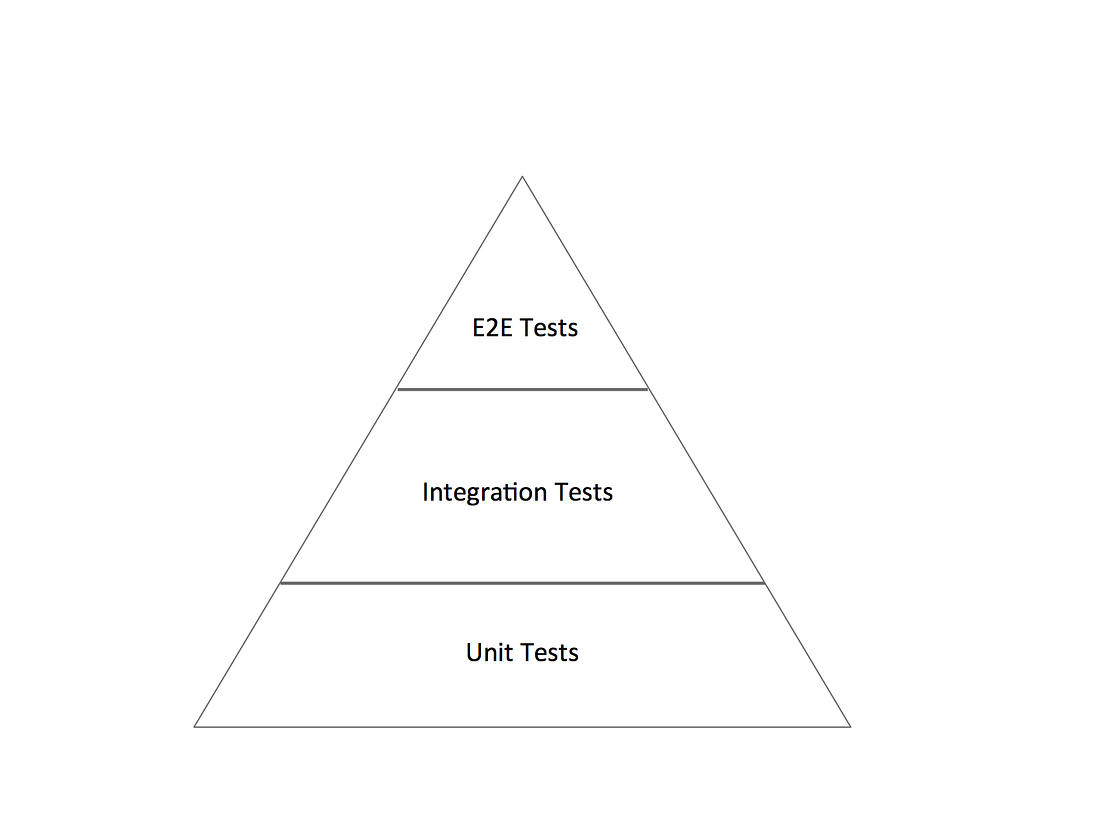 Define Testing Strategy using the Testing Pyramid | by Colin But | Medium