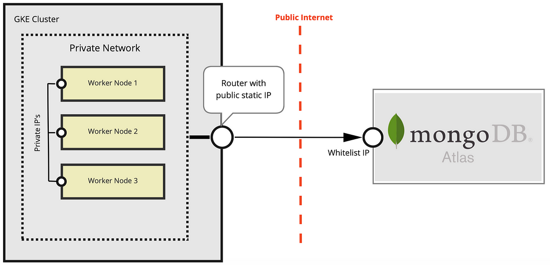 Connect a GKE Cluster with MongoDB Atlas through Cloud NAT | by Dmitry ...