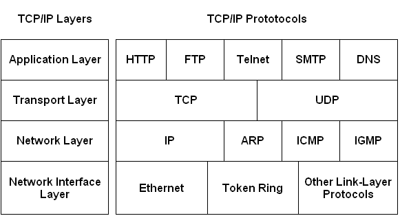 Tcpip Overview Tcpip Transmission Control By Derya Cortuk Medium 7301