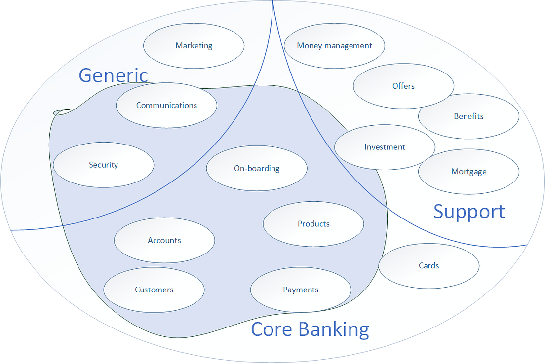 Domain driven design for Banking application | by Abhishek Upadhyay ...