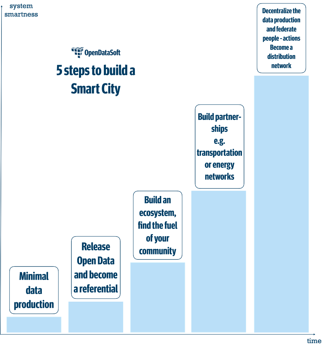 The Pretence of Data. What does smart stand for in Smart… by Nicolas