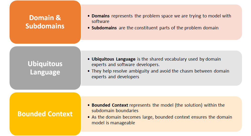 Introduction to Domain-driven Design: Part 1 of 3 | by Ramesh Hariharan ...