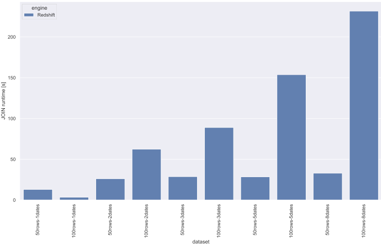 Benchmarking SQL engines for Data Serving PrestoDb, Trino, and Redshift by Anton Peniaziev