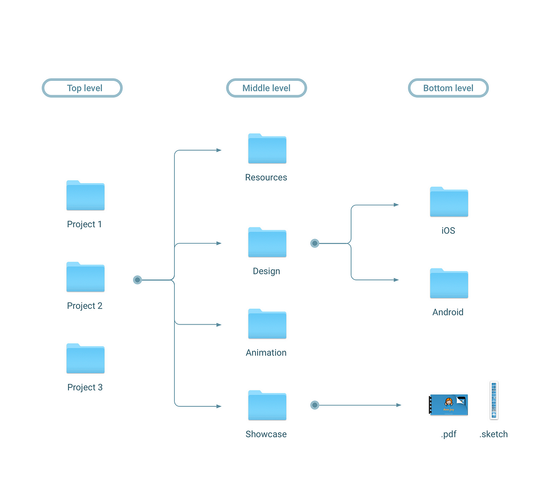 A systematic approach for managing project folder structures by Igor