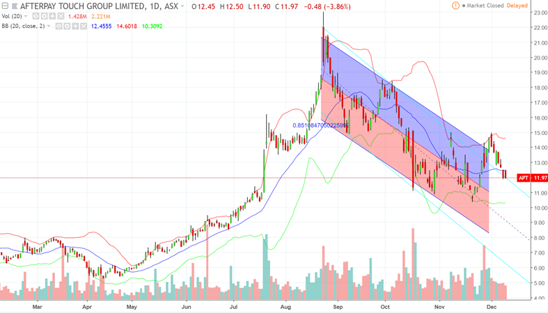 AfterPay Touch Group Valuation (ASXAPT) Global