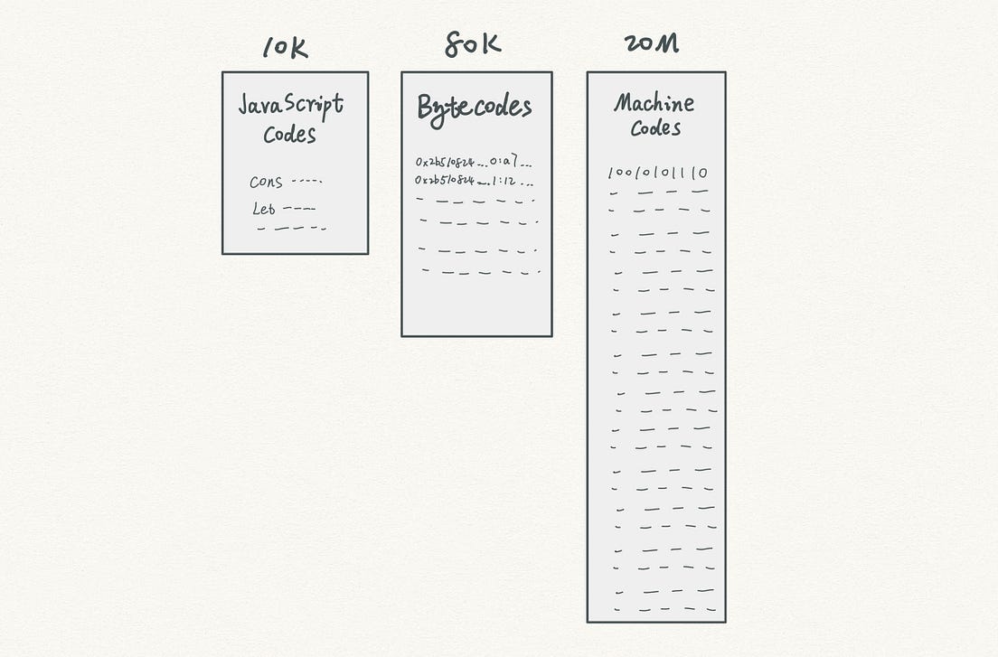 How V8 JavaScript engine works step by step [with diagram] | by Carson ...