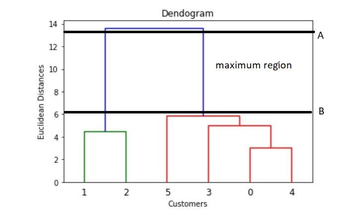 Hierarchical Clustering (Agglomerative) | by Amit Ranjan | Analytics ...