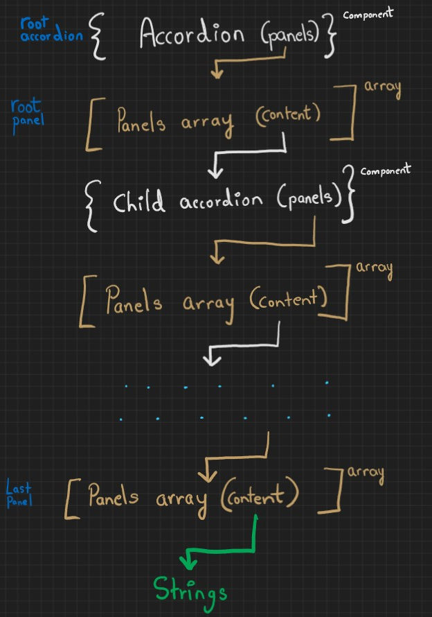 Making a nested accordion in React from JSON by Aashish Vichare