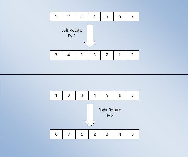 Rotating an array in Python. Ah “ Rotation of an array” the most… | by ...