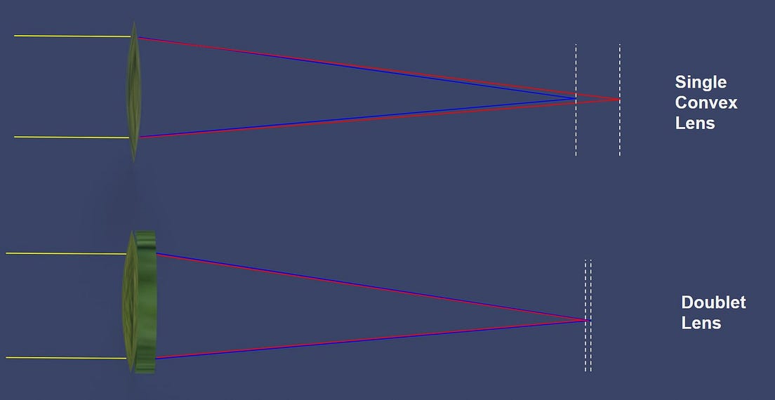 How to Bend Light — The Concept That Makes Refracting Telescopes Work