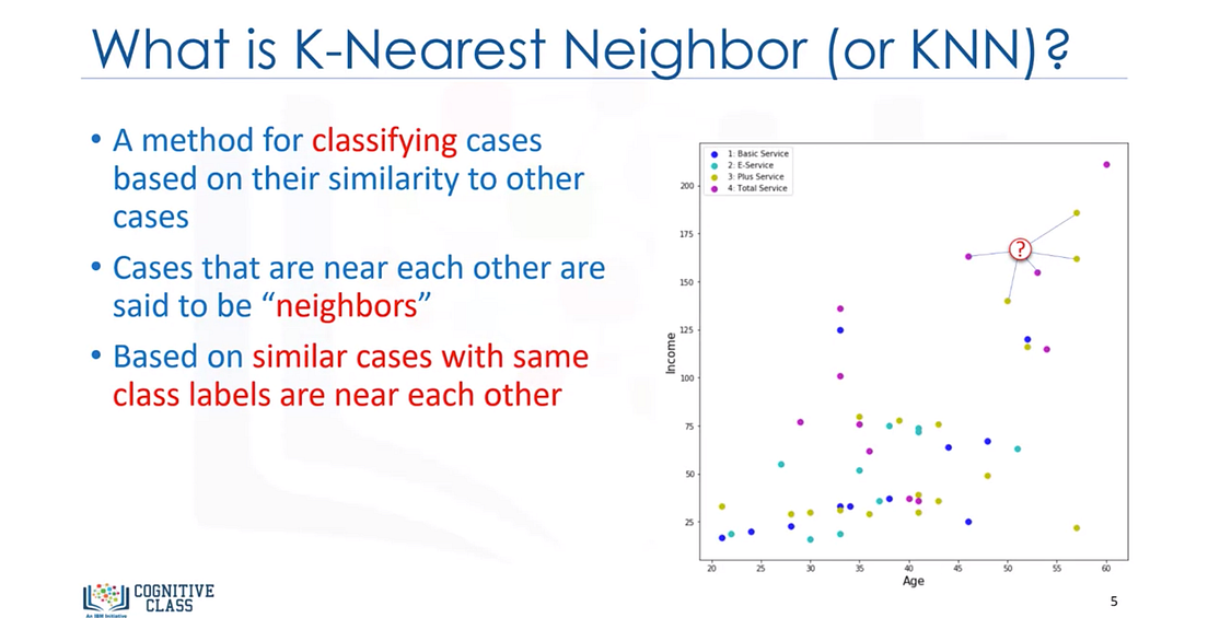 K-Nearest Neighbors Algorithm. In this blog, I’ll be covering the… | by ...