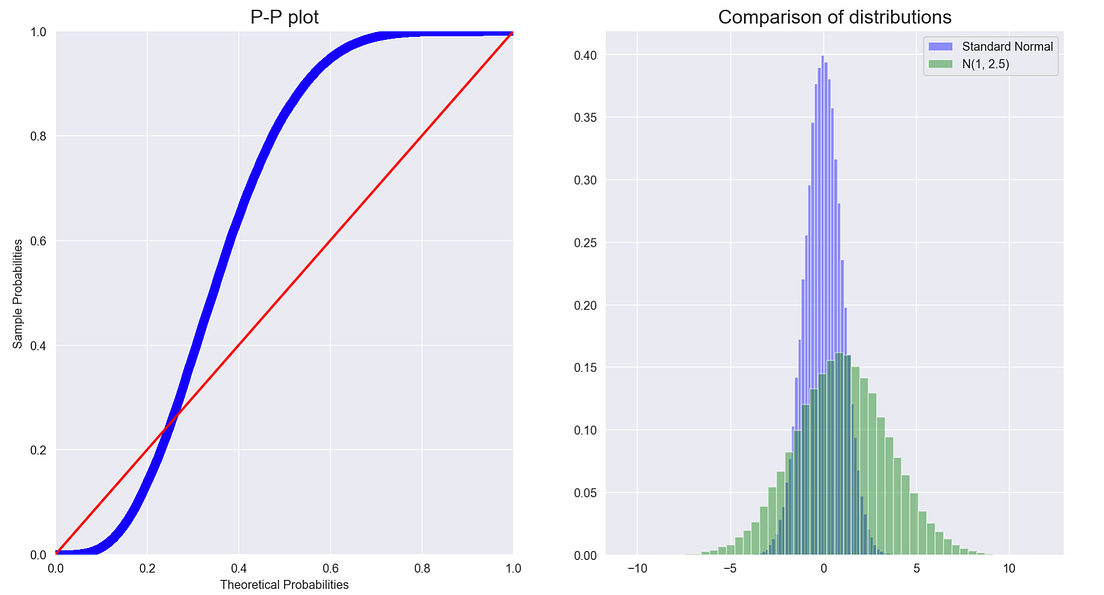 Explaining probability plots. What they are, how to implement them in ...