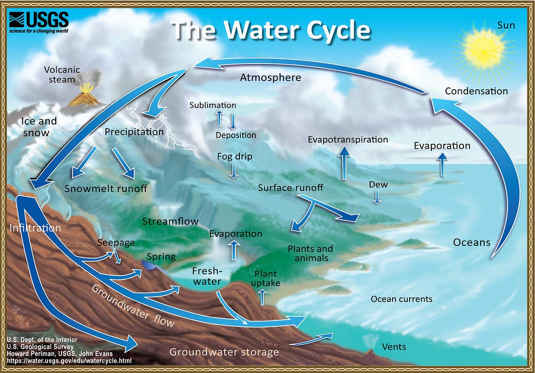 Humans Have Reshaped the Water Cycle. Diagrams Don’t Reflect That.