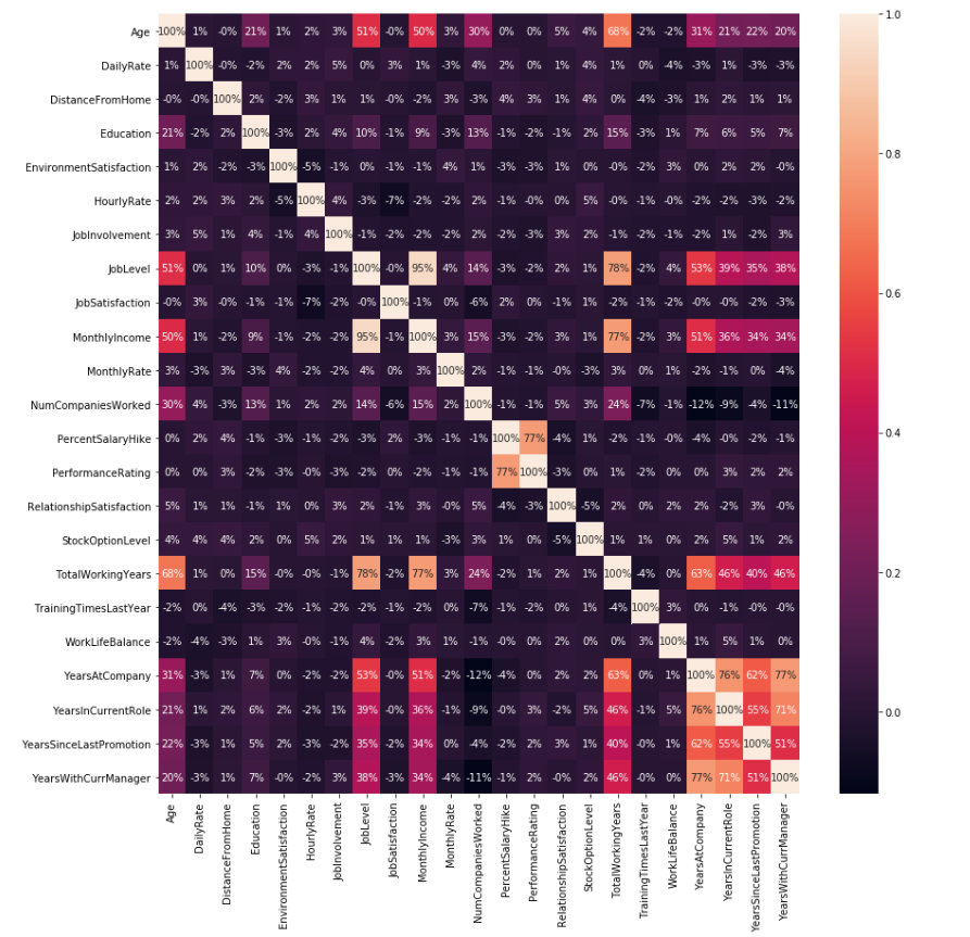 Predict Employee Attrition Using Machine Learning & Python | by ...
