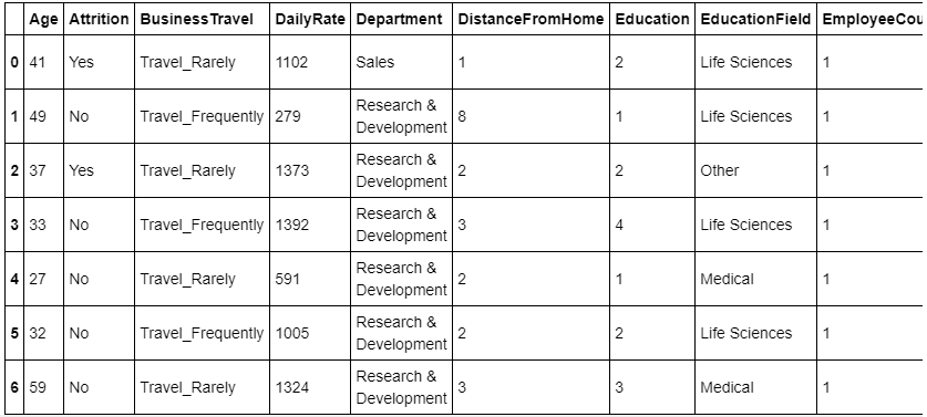 Predict Employee Attrition Using Machine Learning & Python | by ...