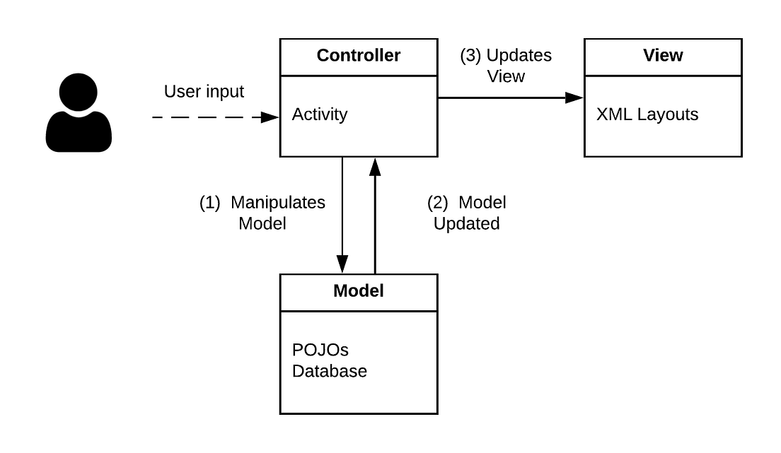 [Android Architecture the series] Ep.1 MVC and MVP Concepts | by ...