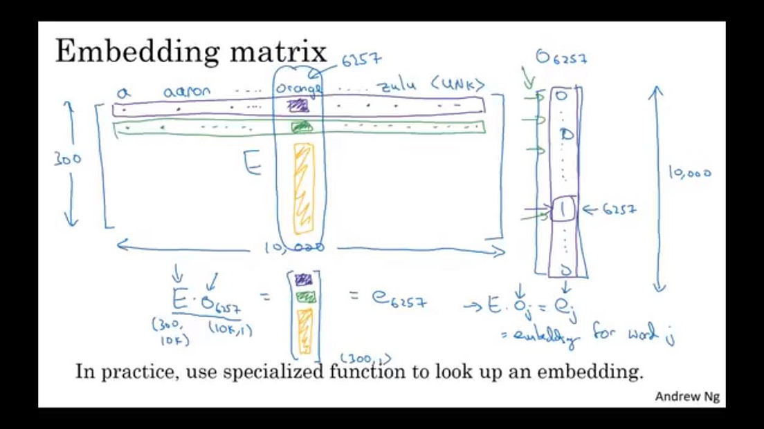 Deep Dive Into Word2Vec. A detailed explanation of the Word2Vec… | by ...