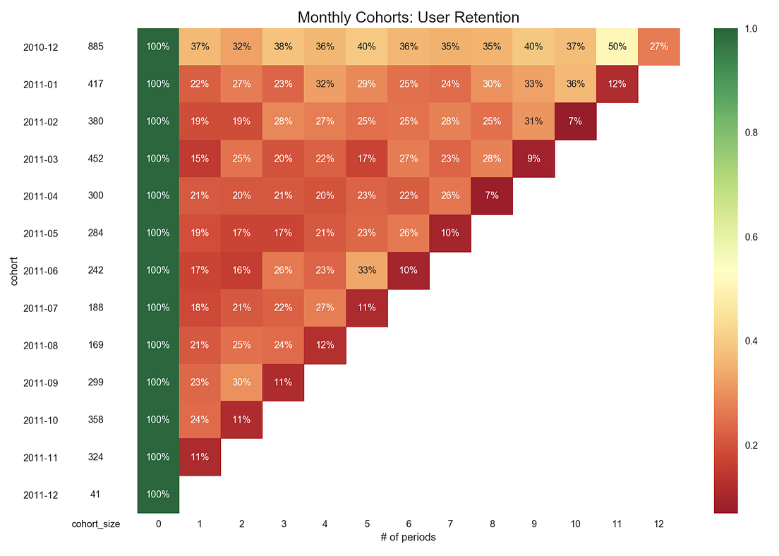A step-by-step introduction to Cohort Analysis in Python | by Eryk ...