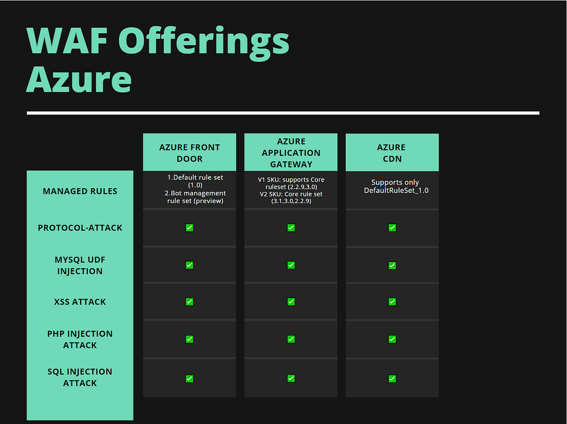 How WAF features differ with Azure Front Door, Azure Application