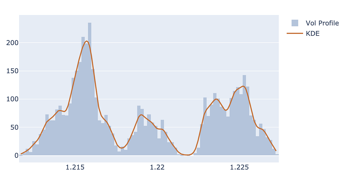 How to Analyze Volume Profiles With Python | by Minh Nguyen | The ...
