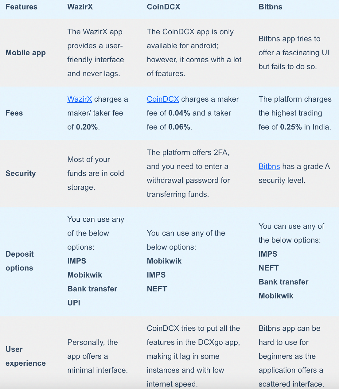 WazirX vs CoinDCX vs Bitbns — Who has the Lowest Fees ...