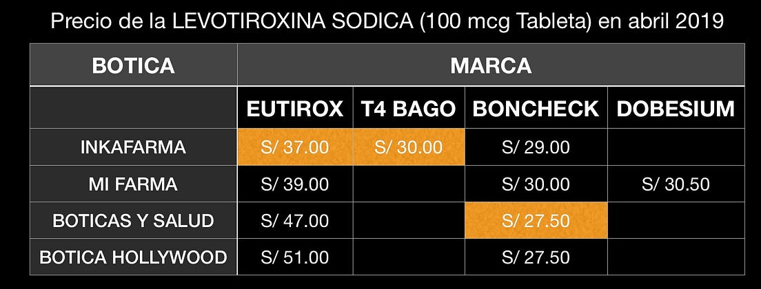 Apuntes sobre la LEVOTIROXINA SODICA (2019) | by Edwin Gago | Aduanas ...