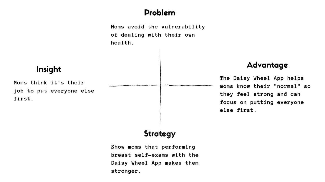 A Weekend Spent With Beautiful Minds: From Client Brief to Strategic ...