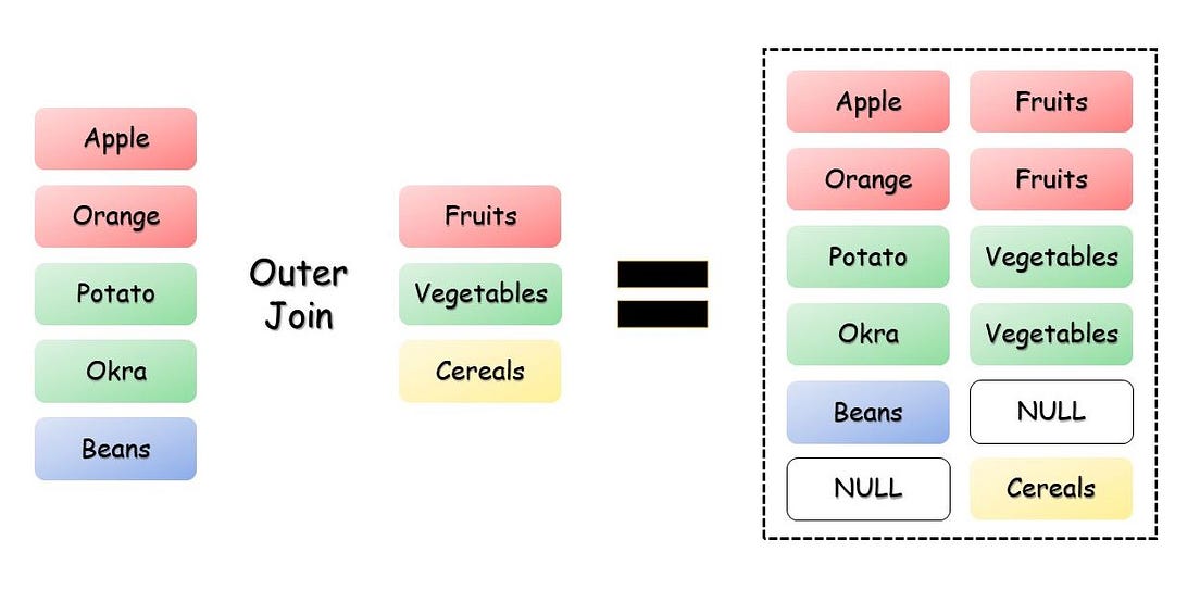 Spark Join Types Visualized Joins Are An Integral Part Of Any Data 