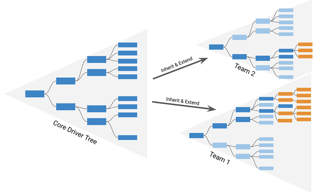 Driver Trees — How and Why to use them to Improve your Business by