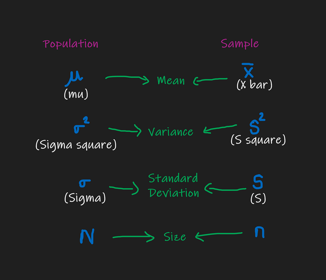 Population, Sample, Parameter, Statistic, Biased, Unbiased ngbala6
