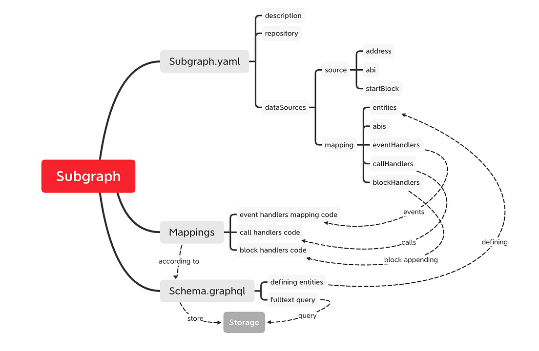 What’s Subgraph and The Components of a Subgraph | by SeanHuang | Medium