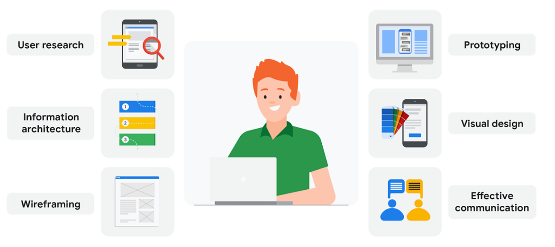 Google UX professional certificate: week 1 review | by Priyanka