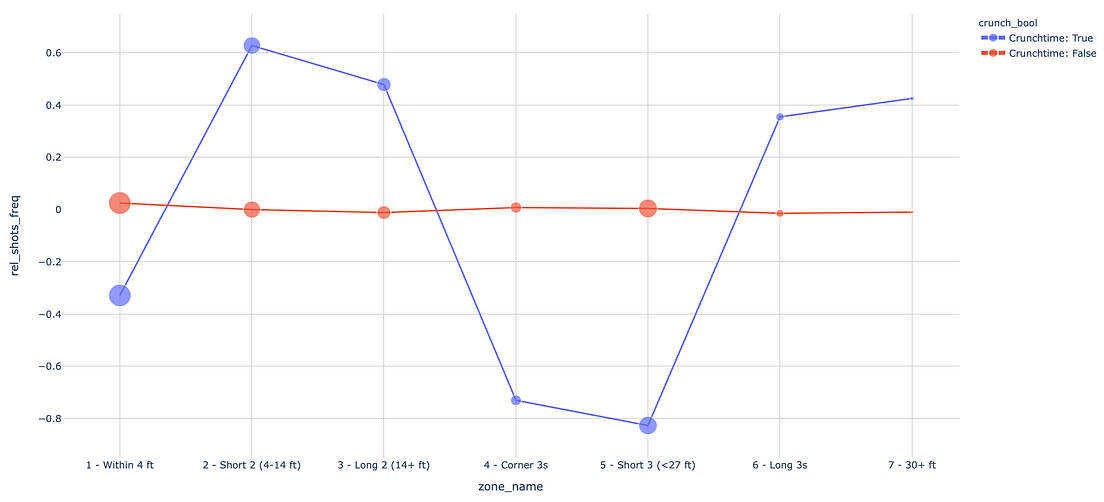 How to manipulate & visualize data for comparative analysis—Crunch time
