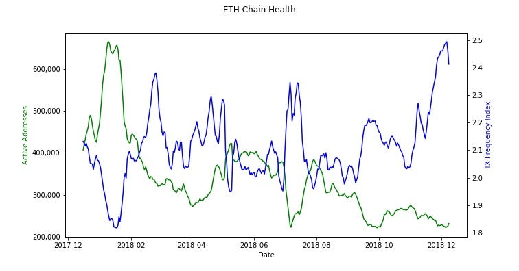 Introducing the Transaction Frequency Index(TFI) as a measure of chain ...