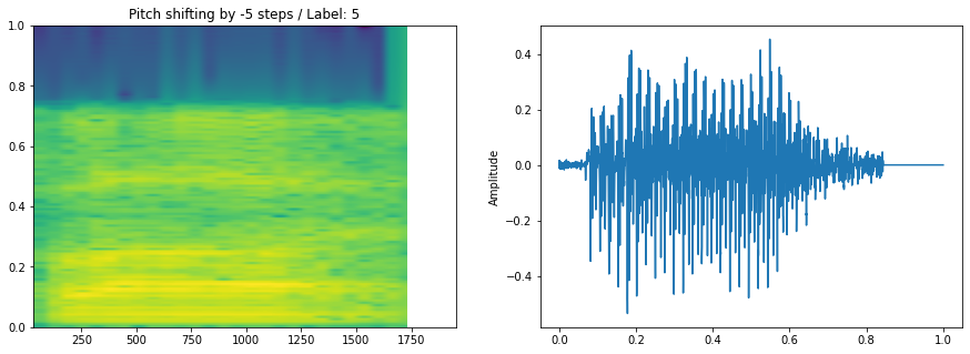 Audio Data Augmentation in python | by Keyur Paralkar | Medium