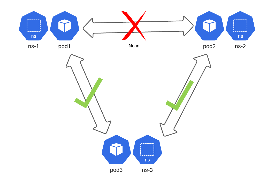 K8s Network Policies. In this blog post, let’s try… by Sandeep