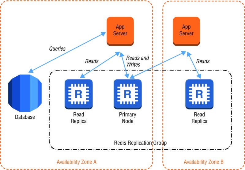 Elasticache redis