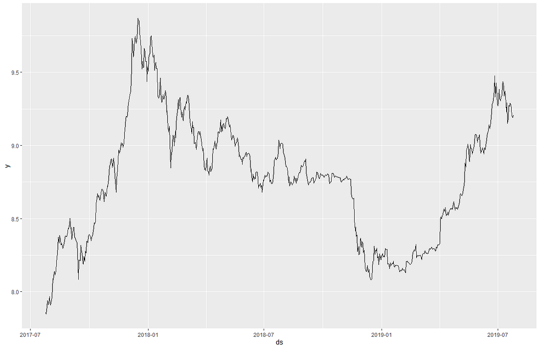 Implementing prophet time series forecasting model by joe tran 