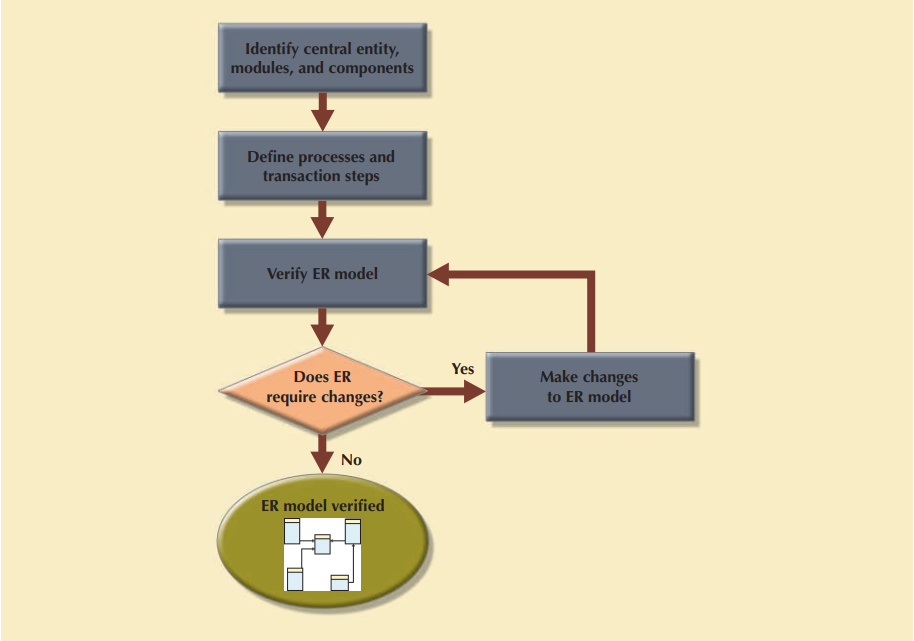 Database design process. Database design process is a series of… | by ...