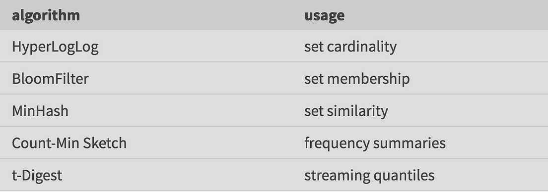 Probabilistic data structures in the Big data world (+ code) | by Mudit ...