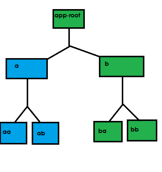 Boosting Angular App Performance With Local Change Detection By Chidume Nnamdi Bits And Pieces