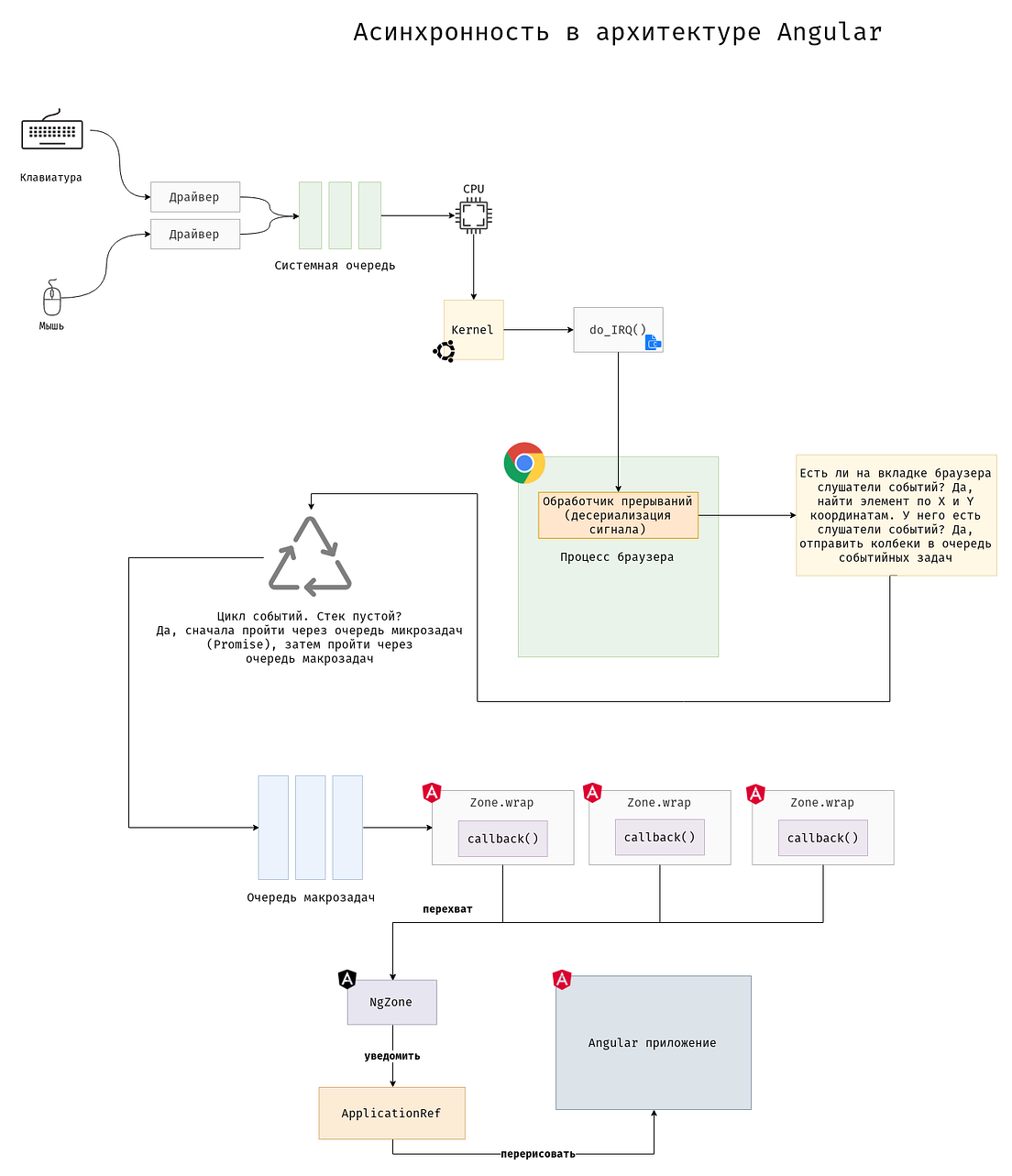 zone.js от А до Я. В этой статье я постараюсь развеять… by Artur Androsovych Medium